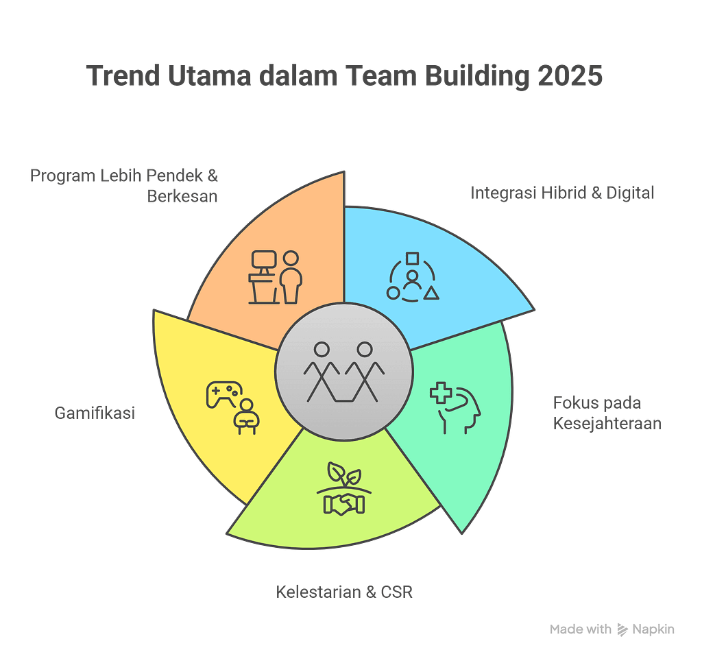 team building ideas Malaysia 2025