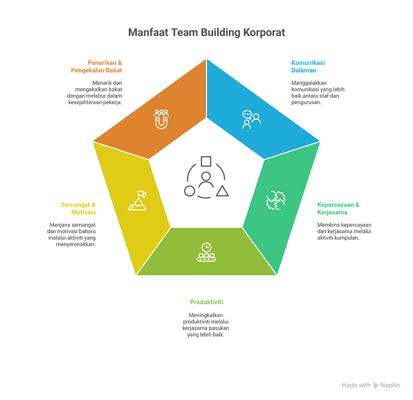 corporate team building activities Malaysia